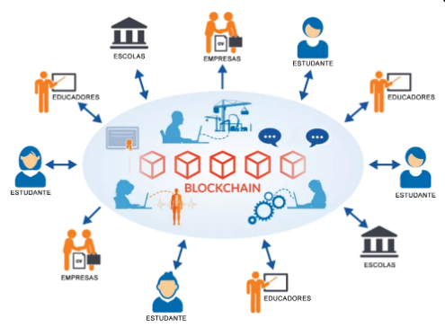 o que é rede blockchain