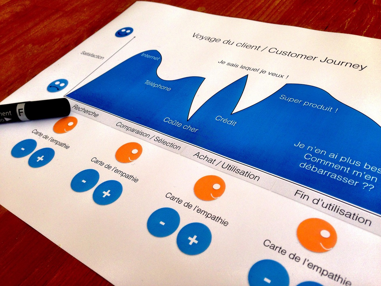 Mapeamento da jornada do cliente: profissional analisando o processo de design thinking usado para mapear a experiência do consumidor