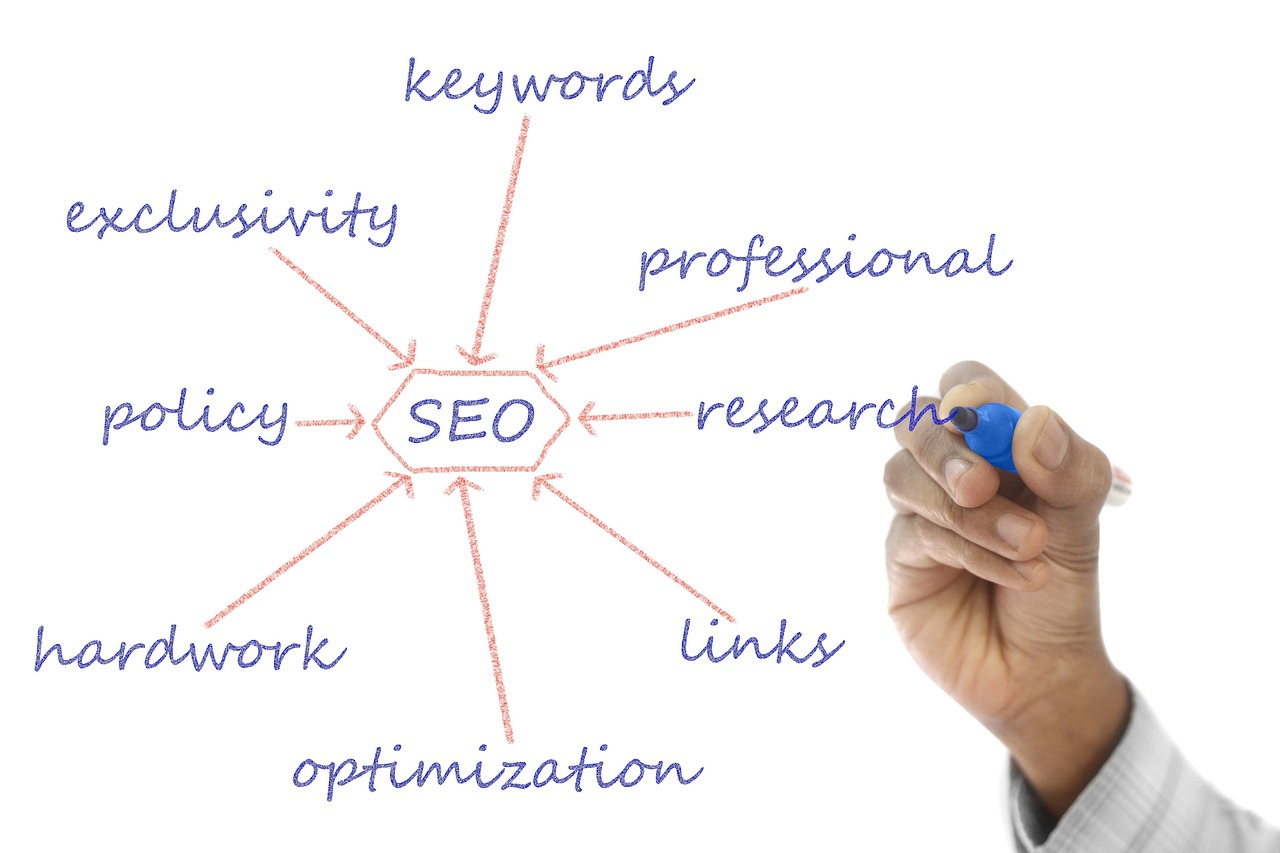 Fluxograma em quadro de vidro mostrando os tipos e formatos de marketing de conteúdo conectados ao SEO